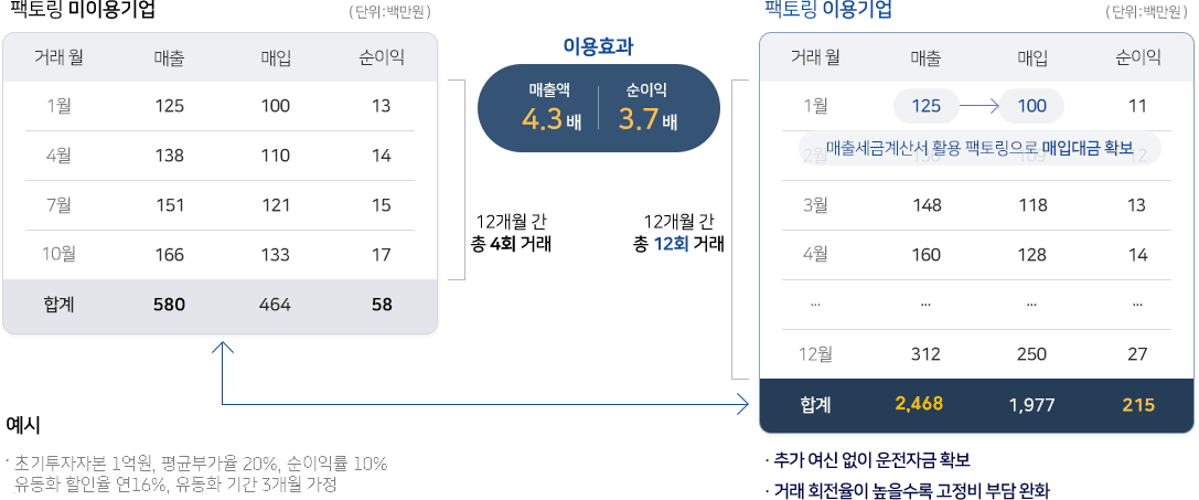 매출채권팩토링 시뮬레이션. 자세한 내용 하단 참조.