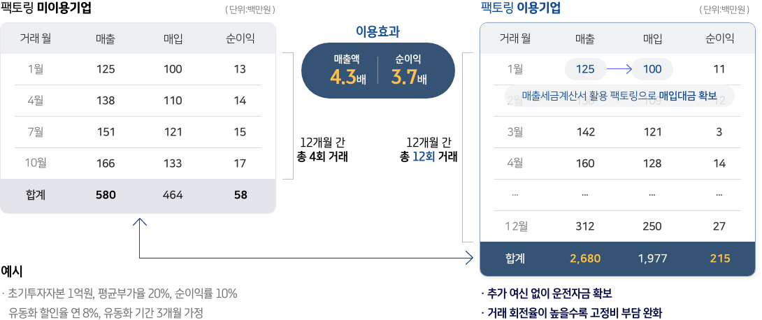 매출채권팩토링 시뮬레이션. 자세한 내용 하단 참조.